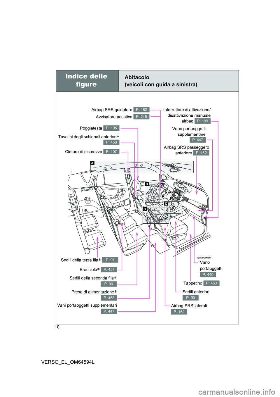 TOYOTA VERSO 2016  Manuale duso (in Italian) 10
VERSO_EL_OM64594L
Presa di alimentazione
P. 453
Abitacolo  
(veicoli con guida a sinistra)
Cinture di sicurezza P. 107Airbag SRS passeggero 
anteriore P. 162
Airbag SRS guidatore P. 162
Poggiate