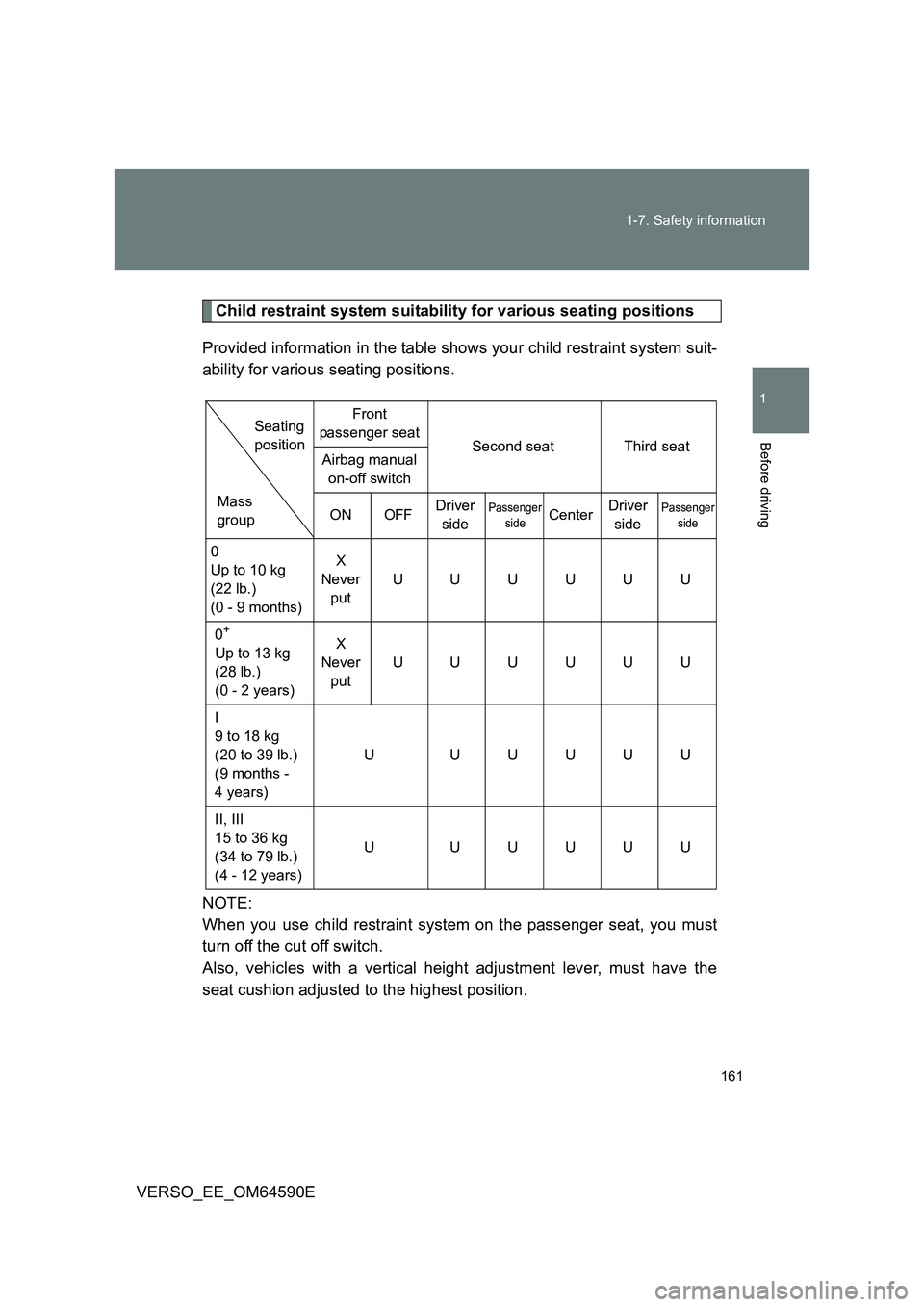TOYOTA VERSO 2016 Owners Manual 161
1-7. Safety information
1
Before driving
VERSO_EE_OM64590E
Child restraint system suitability for various seating positions
Provided information in the table shows your child restraint system su TOYOTA VERSO 2016 Owners Manual 161
1-7. Safety information
1
Before driving
VERSO_EE_OM64590E
Child restraint system suitability for various seating positions
Provided information in the table shows your child restraint system su