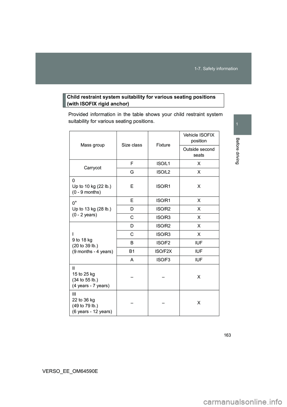 TOYOTA VERSO 2016 Owners Manual 163
1-7. Safety information
1
Before driving
VERSO_EE_OM64590E
Child restraint system suitability for various seating positions
(with ISOFIX rigid anchor)
Provided information in the table shows y TOYOTA VERSO 2016 Owners Manual 163
1-7. Safety information
1
Before driving
VERSO_EE_OM64590E
Child restraint system suitability for various seating positions
(with ISOFIX rigid anchor)
Provided information in the table shows y