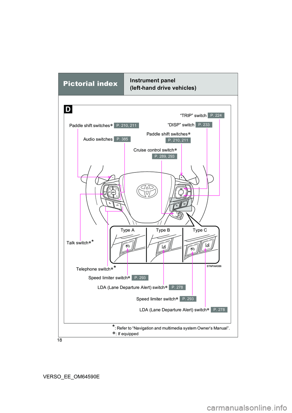 TOYOTA VERSO 2016 User Guide 18
VERSO_EE_OM64590E
Pictorial indexInstrument panel 
(left-hand drive vehicles)
Paddle shift switches P. 210, 211“DISP” switch P. 233
Audio switches P. 385
Cruise control switch
 P. 289, 29