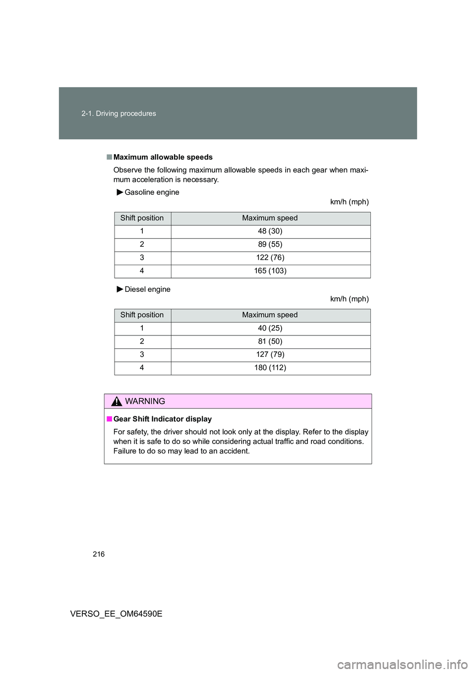 TOYOTA VERSO 2016  Owners Manual 216 
2-1. Driving procedures
VERSO_EE_OM64590E
■ Maximum allowable speeds  
Observe the following maximum allowable speeds in each gear when maxi- 
mum acceleration is necessary.  
Gasoline engine 

