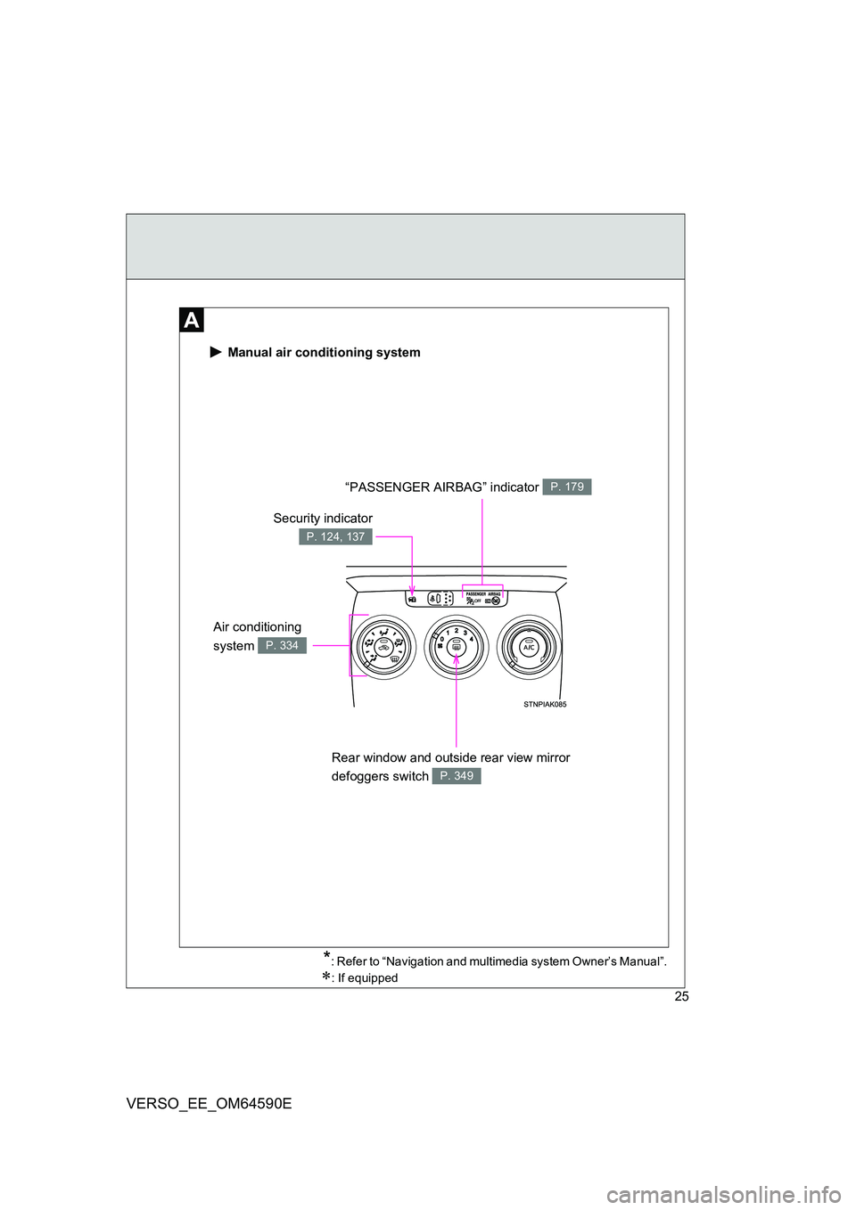 TOYOTA VERSO 2016  Owners Manual 25
VERSO_EE_OM64590E
 Manual air conditioning system
“PASSENGER AIRBAG” indicator P. 179
Rear window and outside rear view mirror  
defoggers switch P. 349
Security indicator
P. 124, 137
Air condi