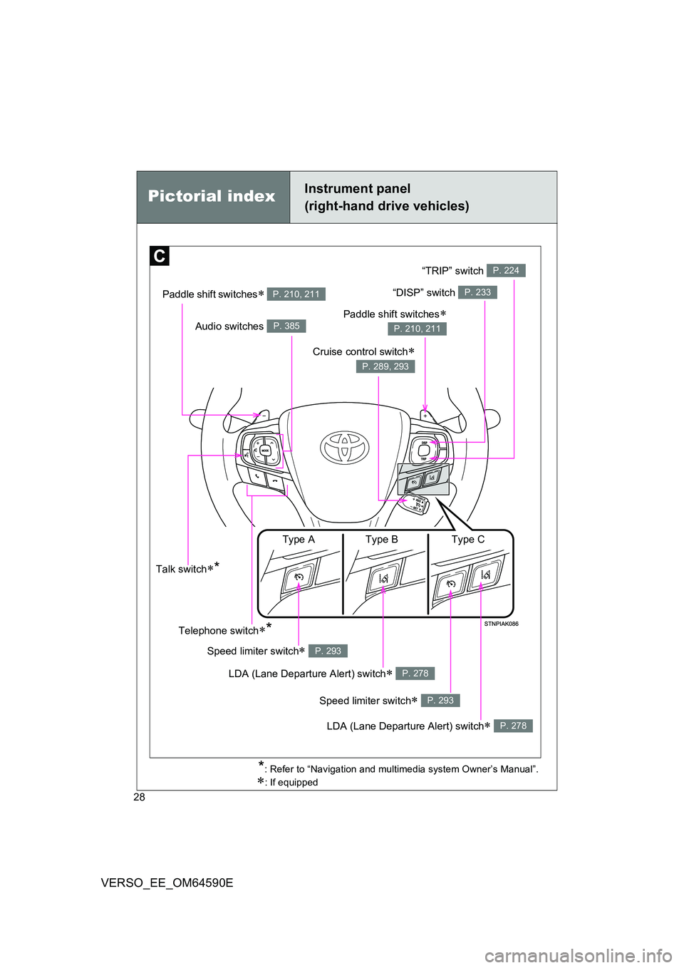 TOYOTA VERSO 2016 Owners Manual 28
VERSO_EE_OM64590E
Instrument panel 
(right-hand drive vehicles)Pictorial index
*: Refer to “Navigation and multimedia system Owner’s Manual”.
: If equipped
Paddle shift switches P. 210,