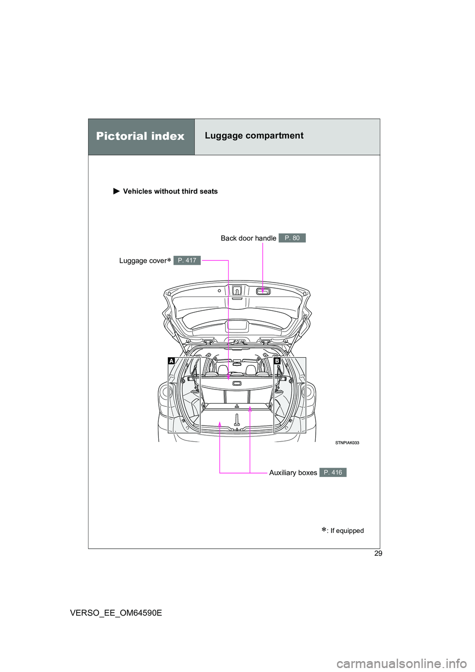 TOYOTA VERSO 2016 Owners Manual 29
VERSO_EE_OM64590E
Pictorial indexLuggage compartment 
 Vehicles without third seats
Luggage cover P. 417
Auxiliary boxes P. 416
Back door handle P. 80
: If equipped 