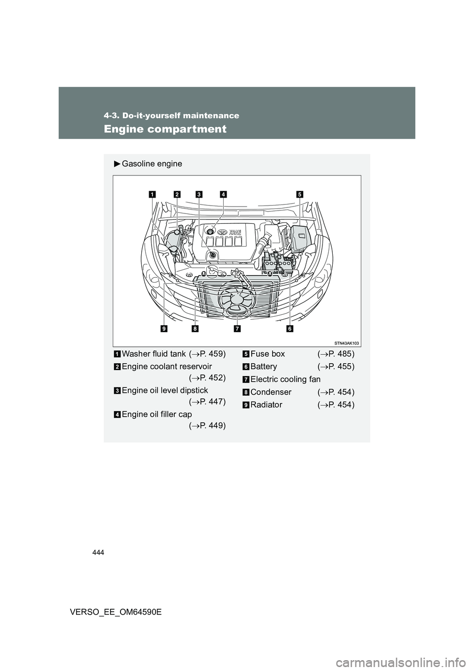TOYOTA VERSO 2016  Owners Manual 444
4-3. Do-it-yourself maintenance
VERSO_EE_OM64590E
Engine compar tment
Gasoline engine
Washer fluid tank (P. 459) 
Engine coolant reservoir 
( P. 452) 
Engine oil level dipstick 
( P. 447)