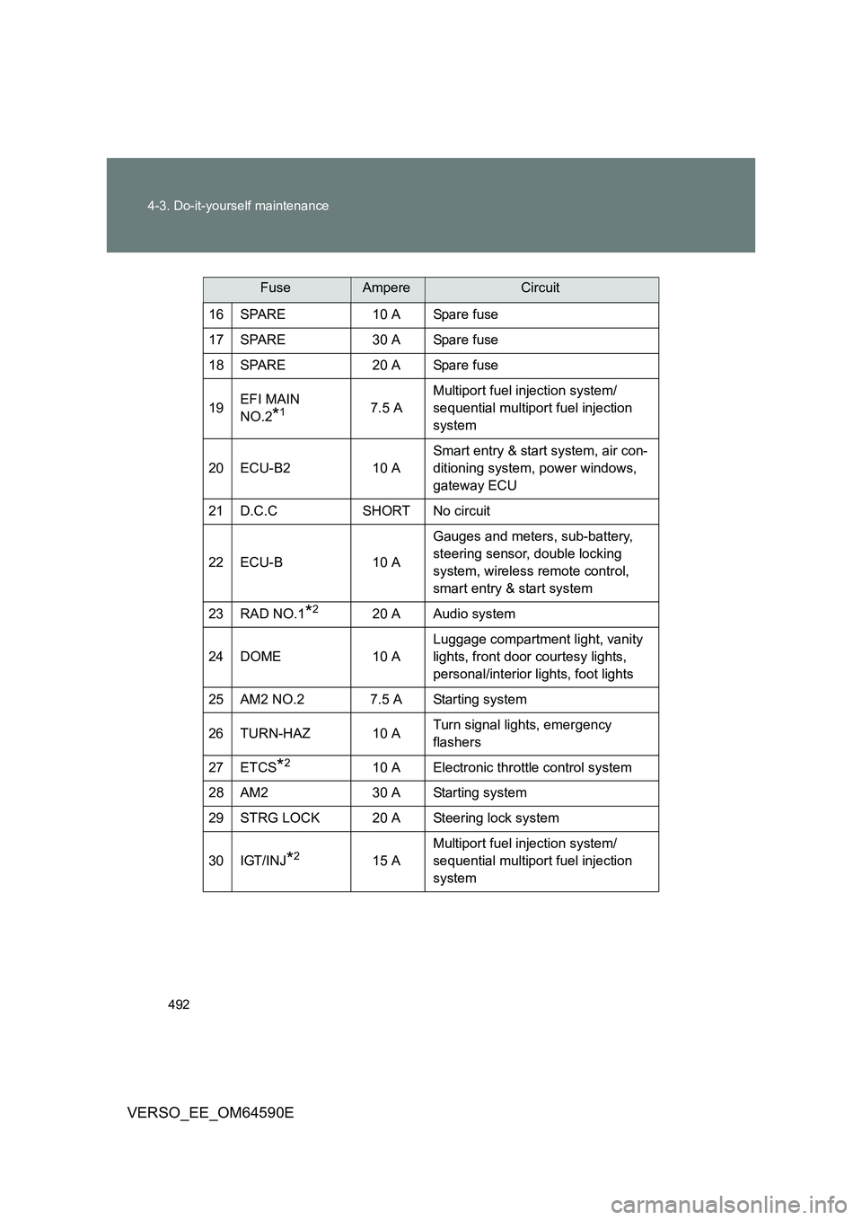 TOYOTA VERSO 2016  Owners Manual 492 
4-3. Do-it-yourself maintenance
VERSO_EE_OM64590E
16 SPARE 10 A Spare fuse 
17 SPARE 30 A Spare fuse
18 SPARE 20 A Spare fuse 
19 EFI MAIN  
NO.2*17.5 A 
Multiport fuel injection system/ 
sequent