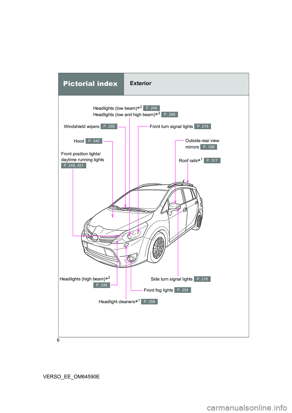 TOYOTA VERSO 2016  Owners Manual 6
VERSO_EE_OM64590E
Headlights (low beam)2  
Headlights (low and high beam)3 
P. 248
P. 248
Pictorial indexExterior
Front fog lights P. 254
Side turn signal lights P. 218
Hood P. 440
Windshield 
