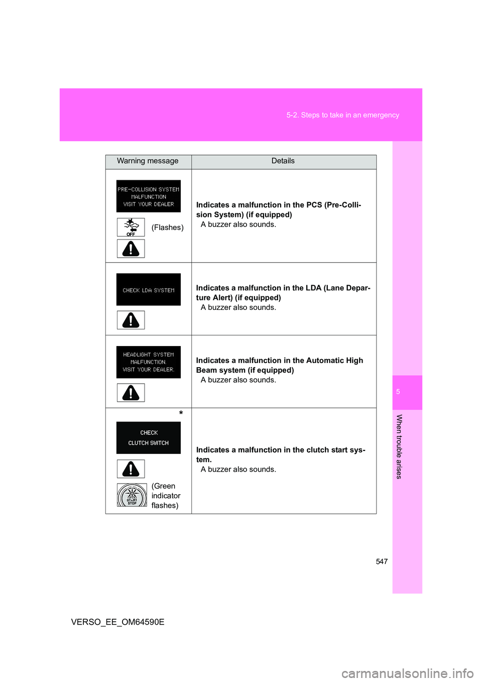 TOYOTA VERSO 2016 Owners Manual 5
547
5-2. Steps to take in an emergency
When trouble arises
VERSO_EE_OM64590E
(Flashes)
Indicates a malfunction in the PCS (Pre-Colli-
sion System) (if equipped)
A buzzer also sounds.
Indic TOYOTA VERSO 2016 Owners Manual 5
547
5-2. Steps to take in an emergency
When trouble arises
VERSO_EE_OM64590E
(Flashes)
Indicates a malfunction in the PCS (Pre-Colli-
sion System) (if equipped)
A buzzer also sounds.
Indic