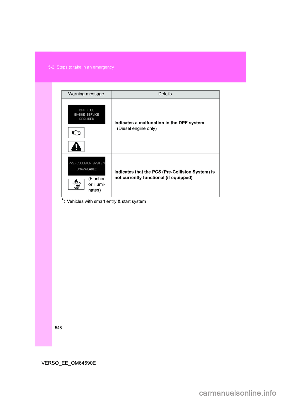 TOYOTA VERSO 2016 Owners Manual 548
5-2. Steps to take in an emergency
VERSO_EE_OM64590E
*: Vehicles with smart entry & start system
Indicates a malfunction in the DPF system
(Diesel engine only)
(Flashes
or illumi-
nates)
In TOYOTA VERSO 2016 Owners Manual 548
5-2. Steps to take in an emergency
VERSO_EE_OM64590E
*: Vehicles with smart entry & start system
Indicates a malfunction in the DPF system
(Diesel engine only)
(Flashes
or illumi-
nates)
In