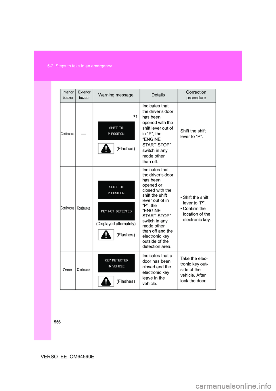 TOYOTA VERSO 2016 Owners Manual 556
5-2. Steps to take in an emergency
VERSO_EE_OM64590E
Continuous
*1
(Flashes)
Indicates that
the driver’s door
has been
opened with the
shift lever out of
in “P”, the
“EN TOYOTA VERSO 2016 Owners Manual 556
5-2. Steps to take in an emergency
VERSO_EE_OM64590E
Continuous
*1
(Flashes)
Indicates that
the driver’s door
has been
opened with the
shift lever out of
in “P”, the
“EN