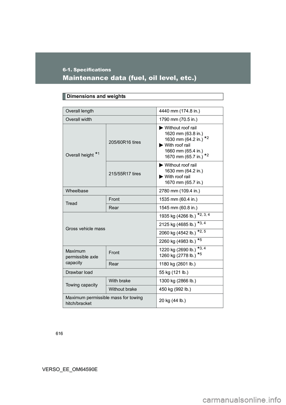 TOYOTA VERSO 2016  Owners Manual 616
VERSO_EE_OM64590E
6-1. Specifications
Maintenance data (fuel, oil level, etc.)
Dimensions and weights
Overall length 4440 mm (174.8 in.)
Overall width 1790 mm (70.5 in.)
Overall height *1
205/60R1