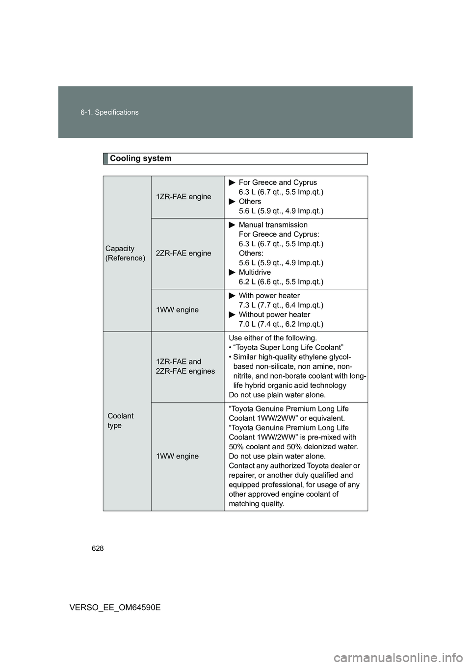 TOYOTA VERSO 2016 Owners Manual 628
6-1. Specifications
VERSO_EE_OM64590E
Cooling system
Capacity
(Reference)
1ZR-FAE engine
For Greece and Cyprus
6.3 L (6.7 qt., 5.5 Imp.qt.)
Others
5.6 L (5.9 qt., 4.9 Imp.qt.)
2ZR-FAE engine
Man TOYOTA VERSO 2016 Owners Manual 628
6-1. Specifications
VERSO_EE_OM64590E
Cooling system
Capacity
(Reference)
1ZR-FAE engine
For Greece and Cyprus
6.3 L (6.7 qt., 5.5 Imp.qt.)
Others
5.6 L (5.9 qt., 4.9 Imp.qt.)
2ZR-FAE engine
Man