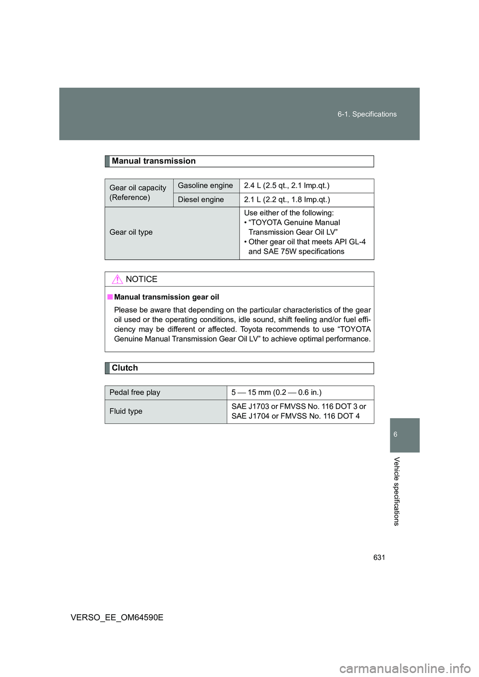 TOYOTA VERSO 2016  Owners Manual 631 
6-1. Specifications
6
Vehicle specifications
VERSO_EE_OM64590E
Manual transmission
Clutch
Gear oil capacity  
(Reference)
Gasoline engine2.4 L (2.5 qt., 2.1 lmp.qt.)
Diesel engine2.1 L (2.2 qt., 