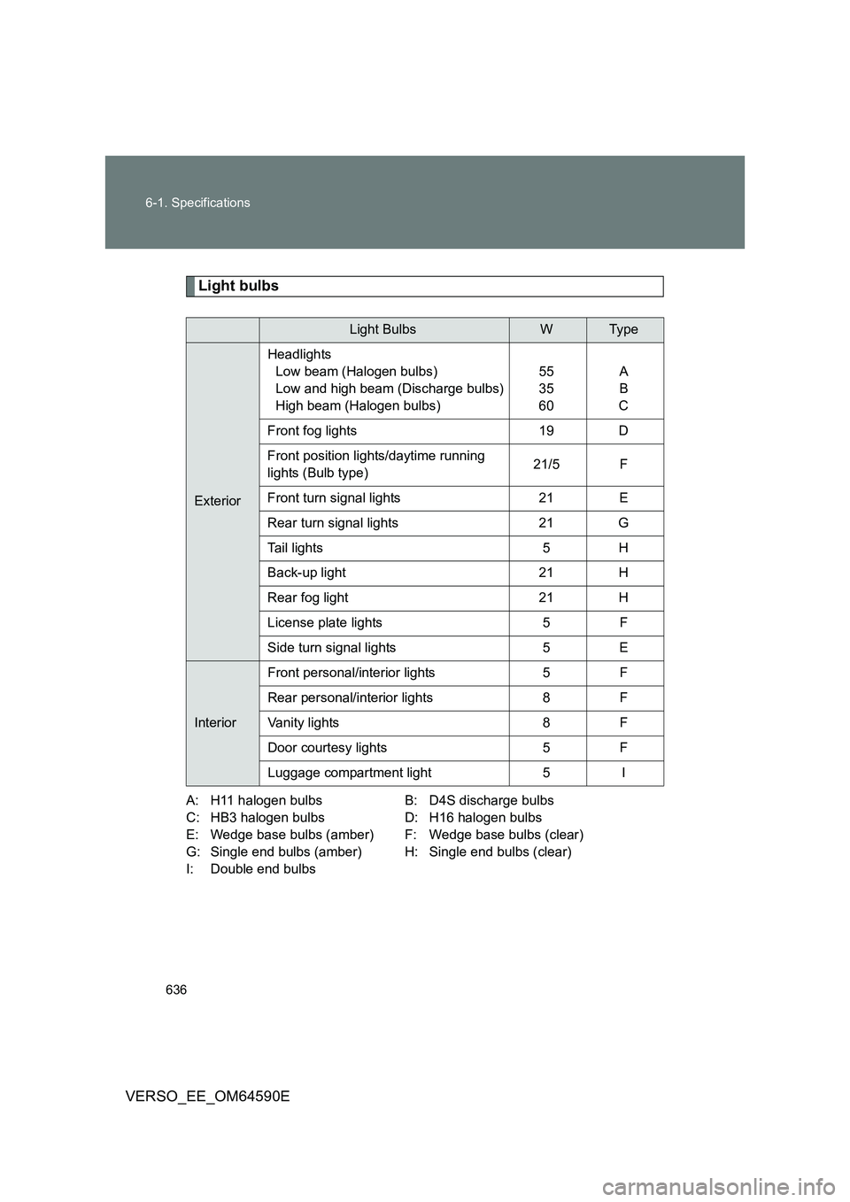 TOYOTA VERSO 2016 Owners Manual 636
6-1. Specifications
VERSO_EE_OM64590E
Light bulbs
A: H11 halogen bulbs B: D4S discharge bulbs
C: HB3 halogen bulbs D: H16 halogen bulbs
E: Wedge base bulbs (amber) F: Wedge base bulbs (clear)
G: TOYOTA VERSO 2016 Owners Manual 636
6-1. Specifications
VERSO_EE_OM64590E
Light bulbs
A: H11 halogen bulbs B: D4S discharge bulbs
C: HB3 halogen bulbs D: H16 halogen bulbs
E: Wedge base bulbs (amber) F: Wedge base bulbs (clear)
G: