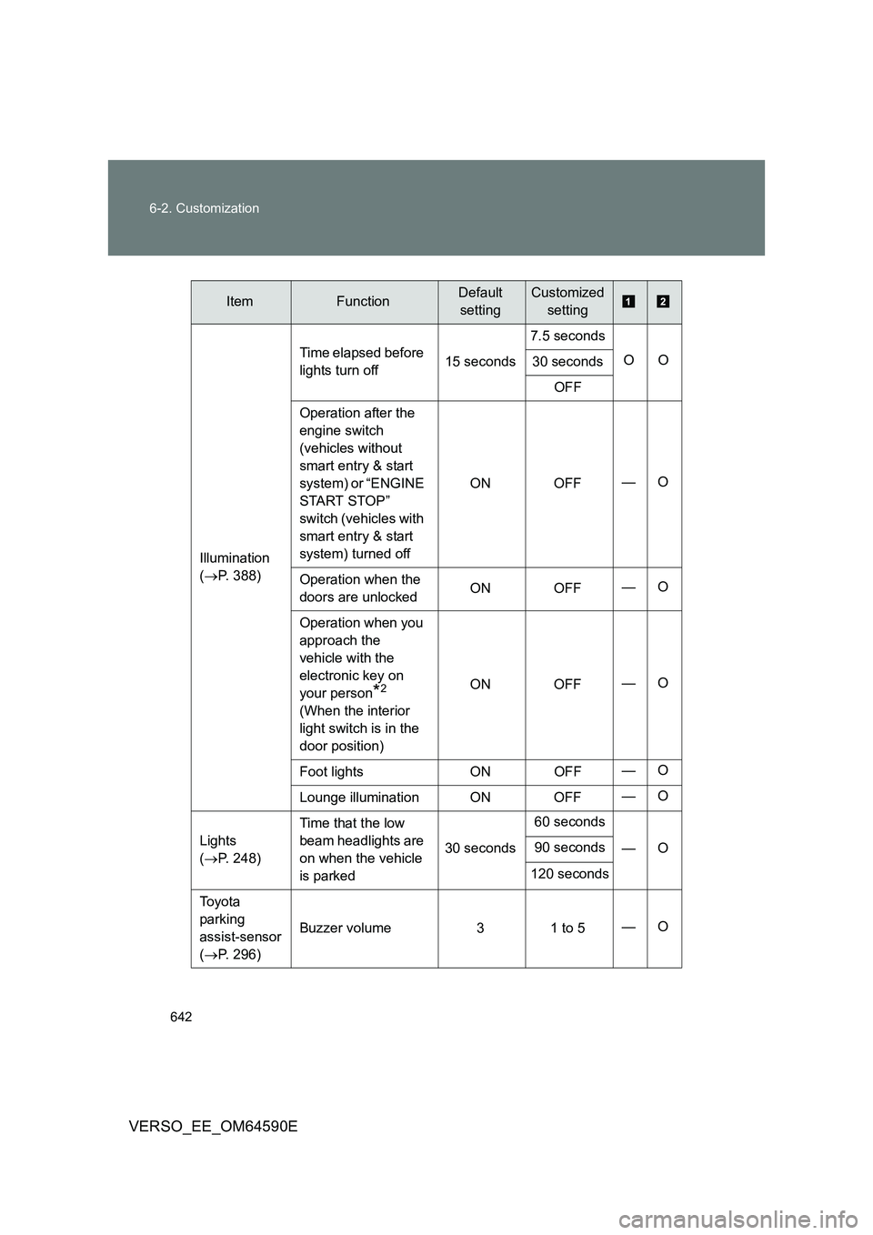 TOYOTA VERSO 2016 Owners Manual 642
6-2. Customization
VERSO_EE_OM64590E
Illumination
( P. 388)
Time elapsed before
lights turn off 15 seconds
7.5 seconds
OO 30 seconds
OFF
Operation after the
engine switch
(vehicles TOYOTA VERSO 2016 Owners Manual 642
6-2. Customization
VERSO_EE_OM64590E
Illumination
( P. 388)
Time elapsed before
lights turn off 15 seconds
7.5 seconds
OO 30 seconds
OFF
Operation after the
engine switch
(vehicles