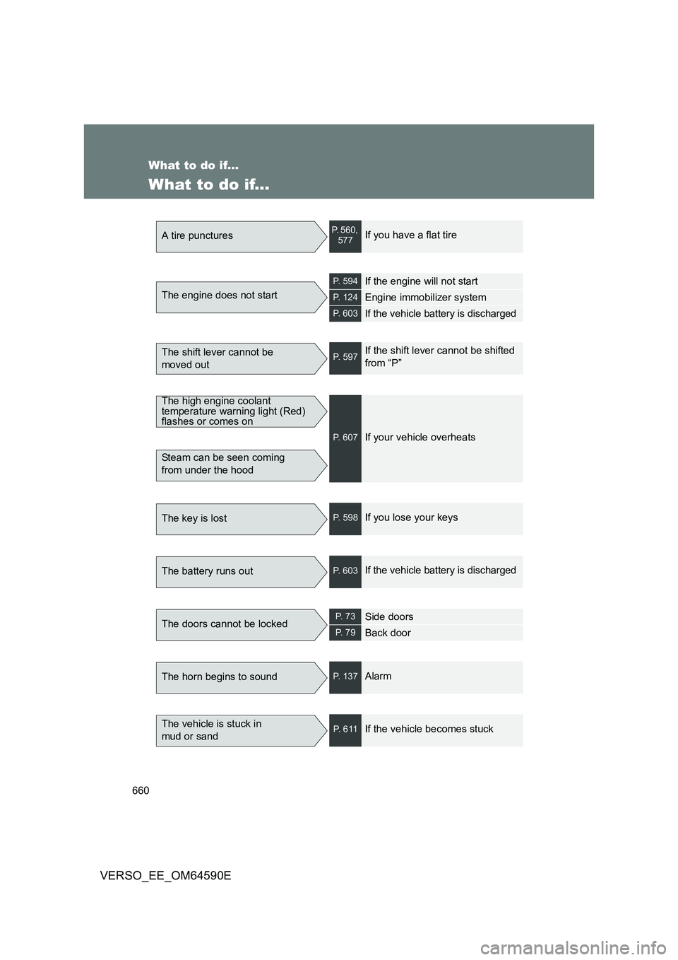 TOYOTA VERSO 2016 Owners Manual 660
VERSO_EE_OM64590E
What to do if...
What to do if...
A tire puncturesP. 560, 577If you have a flat tire
The engine does not start
P. 594If the engine will not start
P. 124Engine immobilizer syste TOYOTA VERSO 2016 Owners Manual 660
VERSO_EE_OM64590E
What to do if...
What to do if...
A tire puncturesP. 560, 577If you have a flat tire
The engine does not start
P. 594If the engine will not start
P. 124Engine immobilizer syste