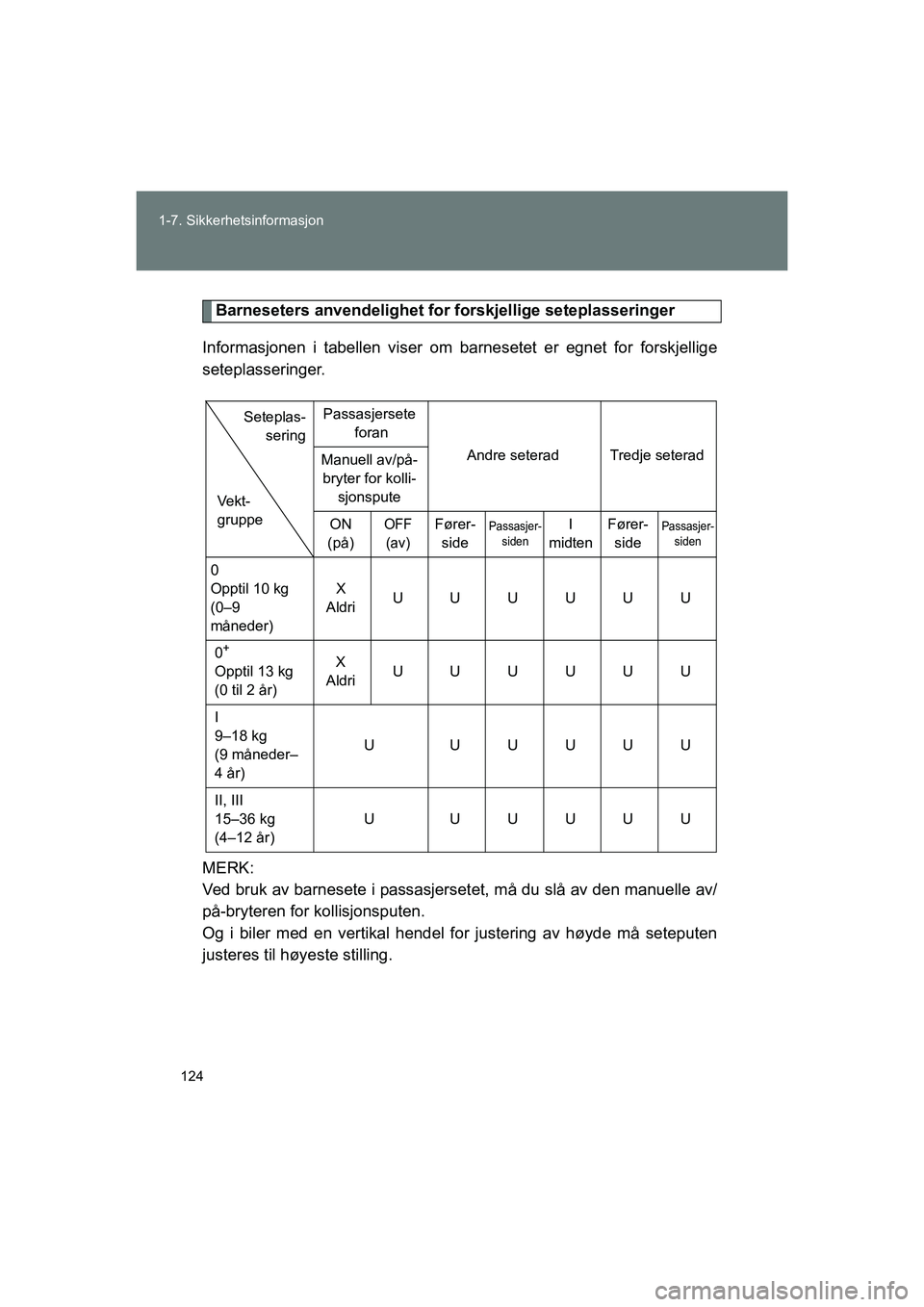 TOYOTA VERSO 2016  Instruksjoner for bruk (in Norwegian) 124
1-7. Sikkerhetsinformasjon
OM64590NO
Barneseters anvendelighet for forskjellige seteplasseringer
Informasjonen i tabellen viser om ba rnesetet er egnet for forskjellige
seteplasseringer.
MERK:
Ved