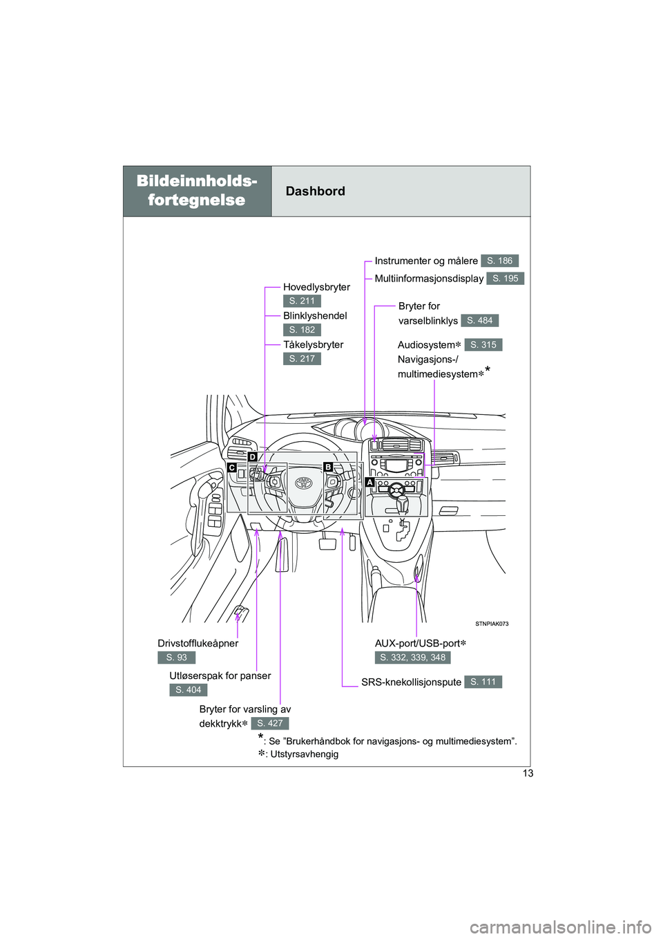 TOYOTA VERSO 2016  Instruksjoner for bruk (in Norwegian) 13
OM64590NO
Dashbord
Hovedlysbryter 
Blinklyshendel 
Tåkelysbryter 
S. 211
S. 182
S. 217
Utløserspak for panser 
S. 404
Instrumenter og målere 
Multiinformasjonsdisplay S. 186
S. 195
Audiosystem
