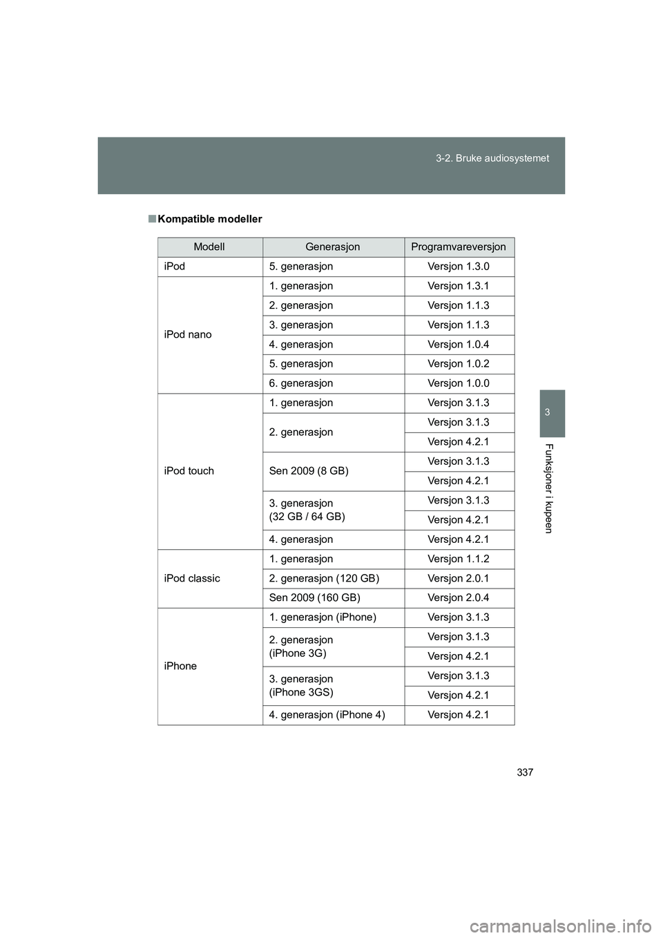 TOYOTA VERSO 2016  Instruksjoner for bruk (in Norwegian) 337
3-2. Bruke audiosystemet
3
Funksjoner i kupeen
OM64590NO
n
Kompatible modeller
ModellGenerasjonProgramvareversjon
iPod 5. generasjon Versjon 1.3.0
iPod nano 1. generasjon Versjon 1.3.1
2. generasj