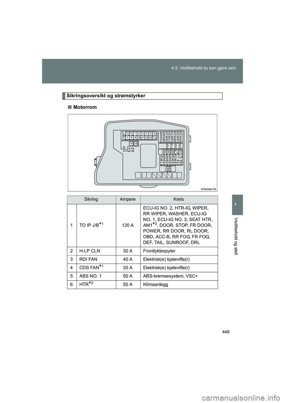 TOYOTA VERSO 2016  Instruksjoner for bruk (in Norwegian) 449
4-3. Vedlikehold du kan gjøre selv
4
Vedlikehold og stell
OM64590NO
Sikringsoversikt og strømstyrker
n Motorrom
SikringAmpereKrets
1TO IP J/B*1120 A ECU-IG NO. 2, HTR-IG, WIPER, 
RR WIPER, WASHE