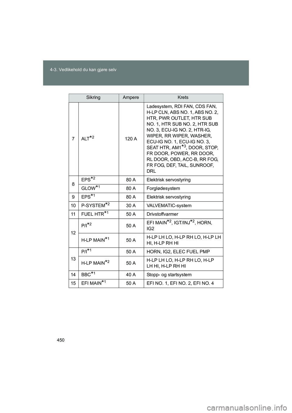 TOYOTA VERSO 2016  Instruksjoner for bruk (in Norwegian) 450
4-3. Vedlikehold du kan gjøre selv
OM64590NO
7ALT*2120 A
Ladesystem, RDI FAN, CDS FAN, 
H-LP CLN, ABS NO. 1, ABS NO. 2, 
HTR, PWR OUTLET, HTR SUB 
NO. 1, HTR SUB NO. 2, HTR SUB 
NO. 3, ECU-IG NO.