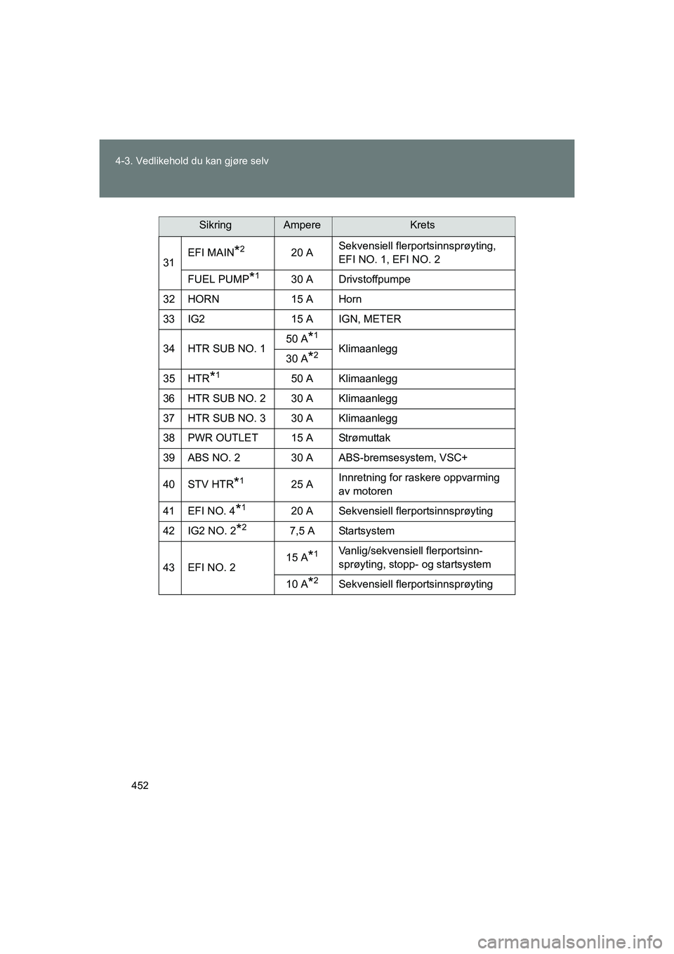 TOYOTA VERSO 2016  Instruksjoner for bruk (in Norwegian) 452
4-3. Vedlikehold du kan gjøre selv
OM64590NO
31
EFI MAIN*220 A
Sekvensiell flerportsinnsprøyting, 
EFI NO. 1, EFI NO. 2
FUEL PUMP
*130 A Drivstoffpumpe
32 HORN 15 A Horn
33 IG2 15 A IGN, METER
3