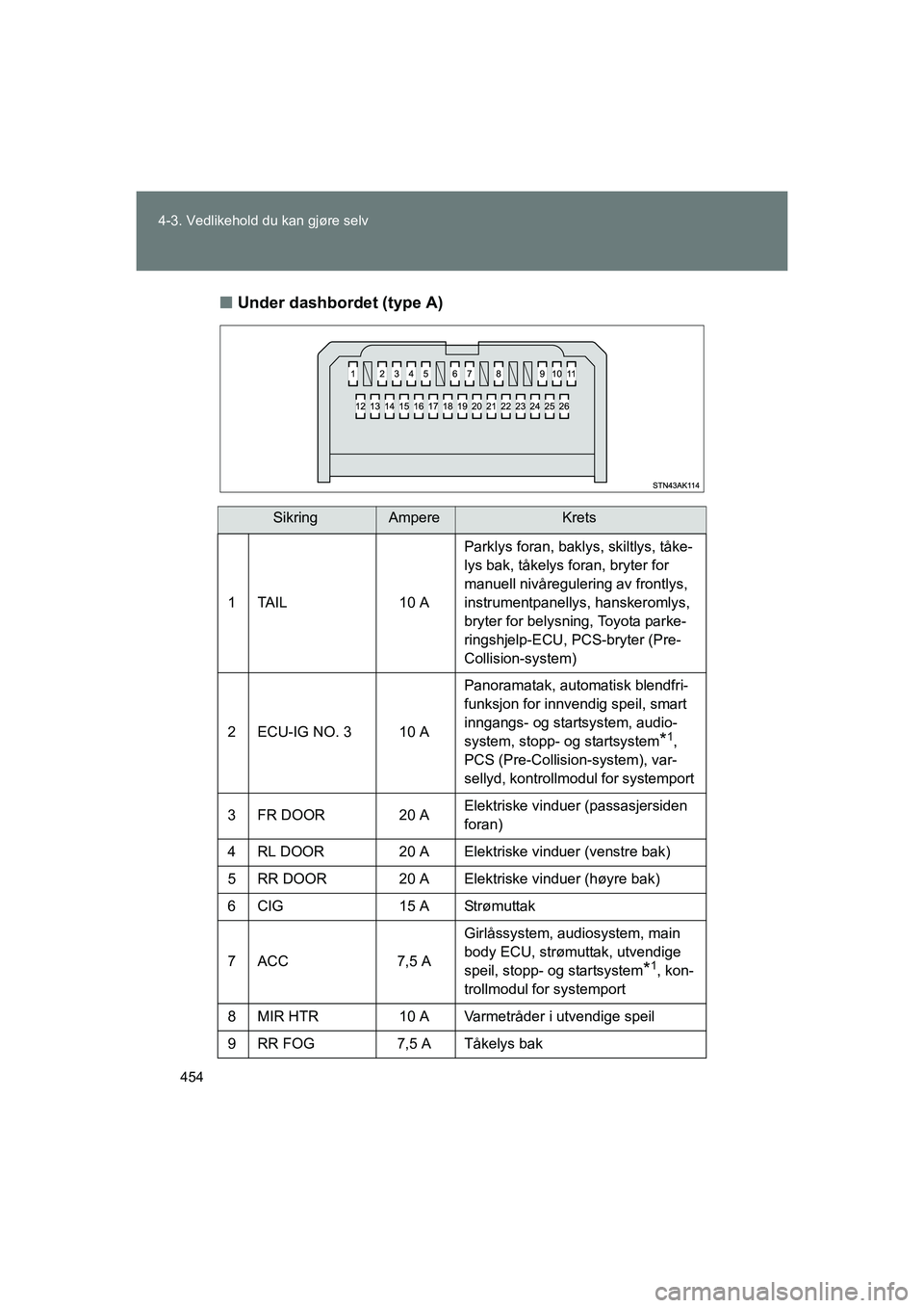 TOYOTA VERSO 2016  Instruksjoner for bruk (in Norwegian) 454
4-3. Vedlikehold du kan gjøre selv
OM64590NO
n
Under dashbordet (type A)
SikringAmpereKrets
1TAIL 10 A Parklys foran, baklys, skiltlys, tåke-
lys bak, tåkelys foran, bryter for 
manuell nivåre