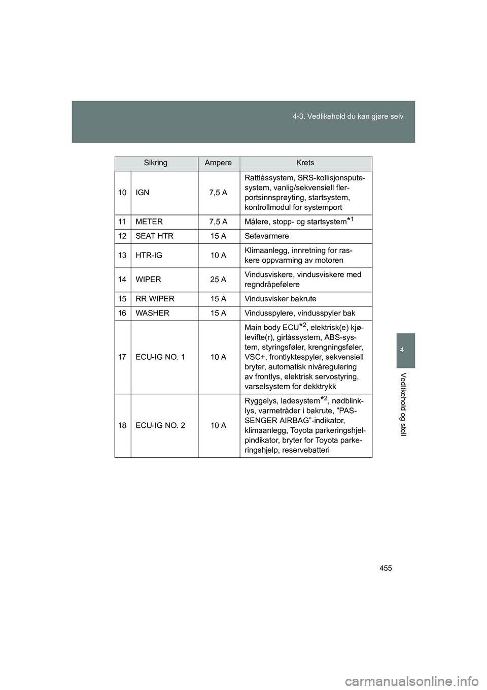 TOYOTA VERSO 2016  Instruksjoner for bruk (in Norwegian) 455
4-3. Vedlikehold du kan gjøre selv
4
Vedlikehold og stell
OM64590NO
10 IGN
7,5 ARattlåssystem, SRS-kollisjonspute-
system, vanlig/sekvensiell fler-
portsinnsprøyting, startsystem, 
kontrollmodu