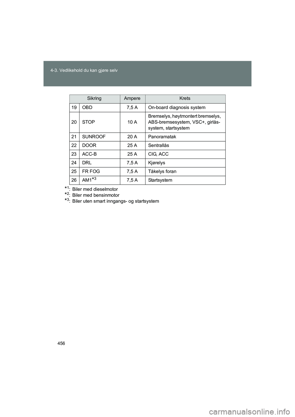 TOYOTA VERSO 2016  Instruksjoner for bruk (in Norwegian) 456
4-3. Vedlikehold du kan gjøre selv
OM64590NO
*1: Biler med dieselmotor
*2: Biler med bensinmotor
*3: Biler uten smart inngangs- og startsystem
19 OBD 7,5 A On-board diagnosis system
20 STOP 10 A
