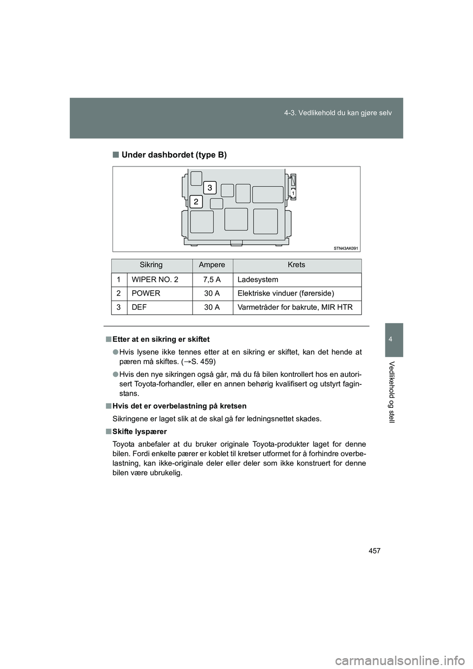 TOYOTA VERSO 2016  Instruksjoner for bruk (in Norwegian) 457
4-3. Vedlikehold du kan gjøre selv
4
Vedlikehold og stell
OM64590NO
n
Under dashbordet (type B)
SikringAmpereKrets
1 WIPER NO. 2 7,5 A Ladesystem
2 POWER 30 A Elektriske vinduer (førerside)
3 DE