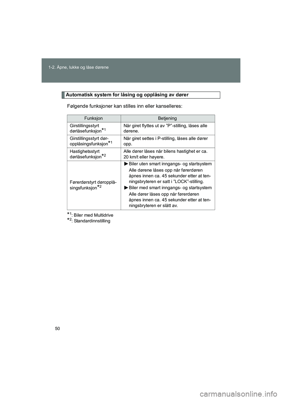 TOYOTA VERSO 2016  Instruksjoner for bruk (in Norwegian) 50
1-2. Åpne, lukke og låse dørene
OM64590NO
Automatisk system for låsing og opplåsing av dører
Følgende funksjoner kan stil les inn eller kanselleres:
*1: Biler med Multidrive
*2: Standardinns