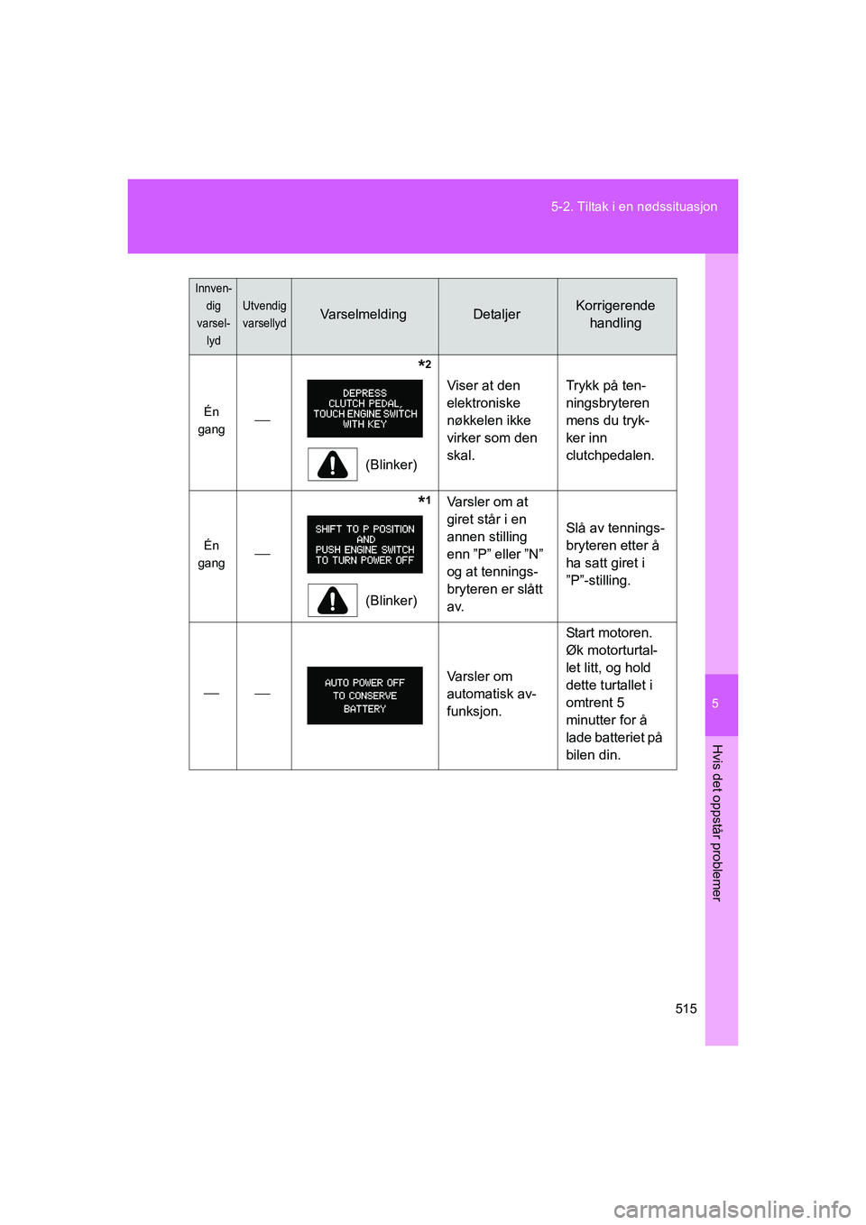 TOYOTA VERSO 2016 Instruksjoner for bruk (in Norwegian) 5
515
5-2. Tiltak i en nødssituasjon
Hvis det oppstår problemer
OM64590NO
Én
gang
*2
(Blinker) Viser at den
elektroniske
nøkkelen ikke
virker som den
skal.
Trykk på ten-
ningsbryteren
m TOYOTA VERSO 2016 Instruksjoner for bruk (in Norwegian) 5
515
5-2. Tiltak i en nødssituasjon
Hvis det oppstår problemer
OM64590NO
Én
gang
*2
(Blinker) Viser at den
elektroniske
nøkkelen ikke
virker som den
skal.
Trykk på ten-
ningsbryteren
m
