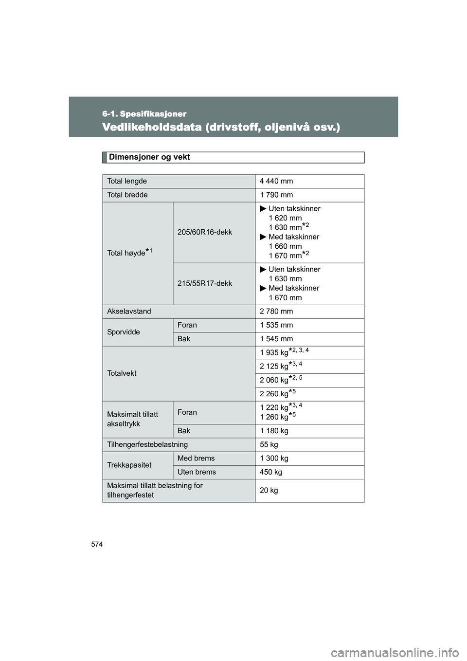 TOYOTA VERSO 2016  Instruksjoner for bruk (in Norwegian) 574
OM64590NO
6-1. Spesifikasjoner
Vedlikeholdsdata (drivstoff, oljenivå osv.)
Dimensjoner og vekt
Total lengde4 440 mm
Total bredde1 790 mm
Total høyde*1
205/60R16-dekkUten takskinner
1 620 mm 
1 6