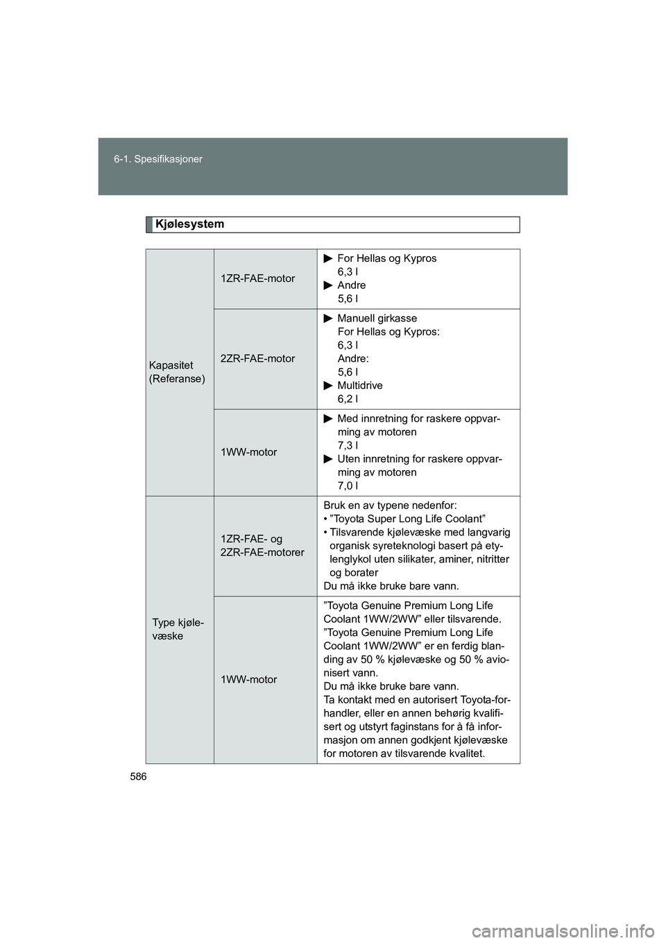 TOYOTA VERSO 2016 Instruksjoner for bruk (in Norwegian) 586
6-1. Spesifikasjoner
OM64590NO
Kjølesystem
Kapasitet
(Referanse)
1ZR-FAE-motor
For Hellas og Kypros
6,3 l
Andre 5,6 l
2ZR-FAE-motor
Manuell girkasseFor Hellas og Kypros:
6,3 l
Andre:
5,6 l
Multid TOYOTA VERSO 2016 Instruksjoner for bruk (in Norwegian) 586
6-1. Spesifikasjoner
OM64590NO
Kjølesystem
Kapasitet
(Referanse)
1ZR-FAE-motor
For Hellas og Kypros
6,3 l
Andre 5,6 l
2ZR-FAE-motor
Manuell girkasseFor Hellas og Kypros:
6,3 l
Andre:
5,6 l
Multid