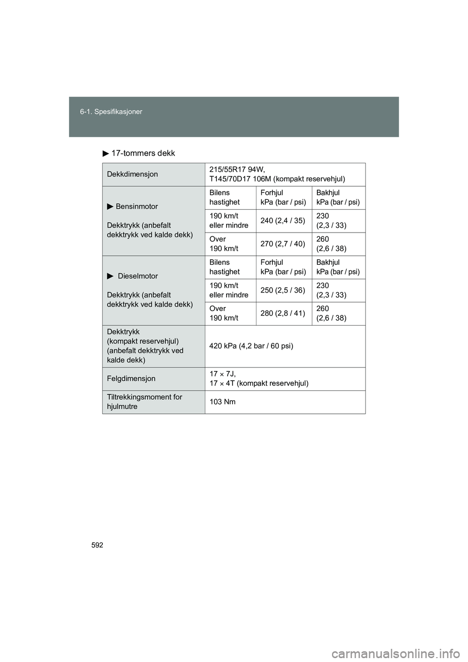 TOYOTA VERSO 2016 Instruksjoner for bruk (in Norwegian) 592
6-1. Spesifikasjoner
OM64590NO
17-tommers dekk
Dekkdimensjon
215/55R17 94W,
T145/70D17 106M (kompakt reservehjul)
Bensinmotor
Dekktrykk (anbefalt
dekktrykk ved kalde dekk) Bilens
hastighet
Forh TOYOTA VERSO 2016 Instruksjoner for bruk (in Norwegian) 592
6-1. Spesifikasjoner
OM64590NO
17-tommers dekk
Dekkdimensjon
215/55R17 94W,
T145/70D17 106M (kompakt reservehjul)
Bensinmotor
Dekktrykk (anbefalt
dekktrykk ved kalde dekk) Bilens
hastighet
Forh