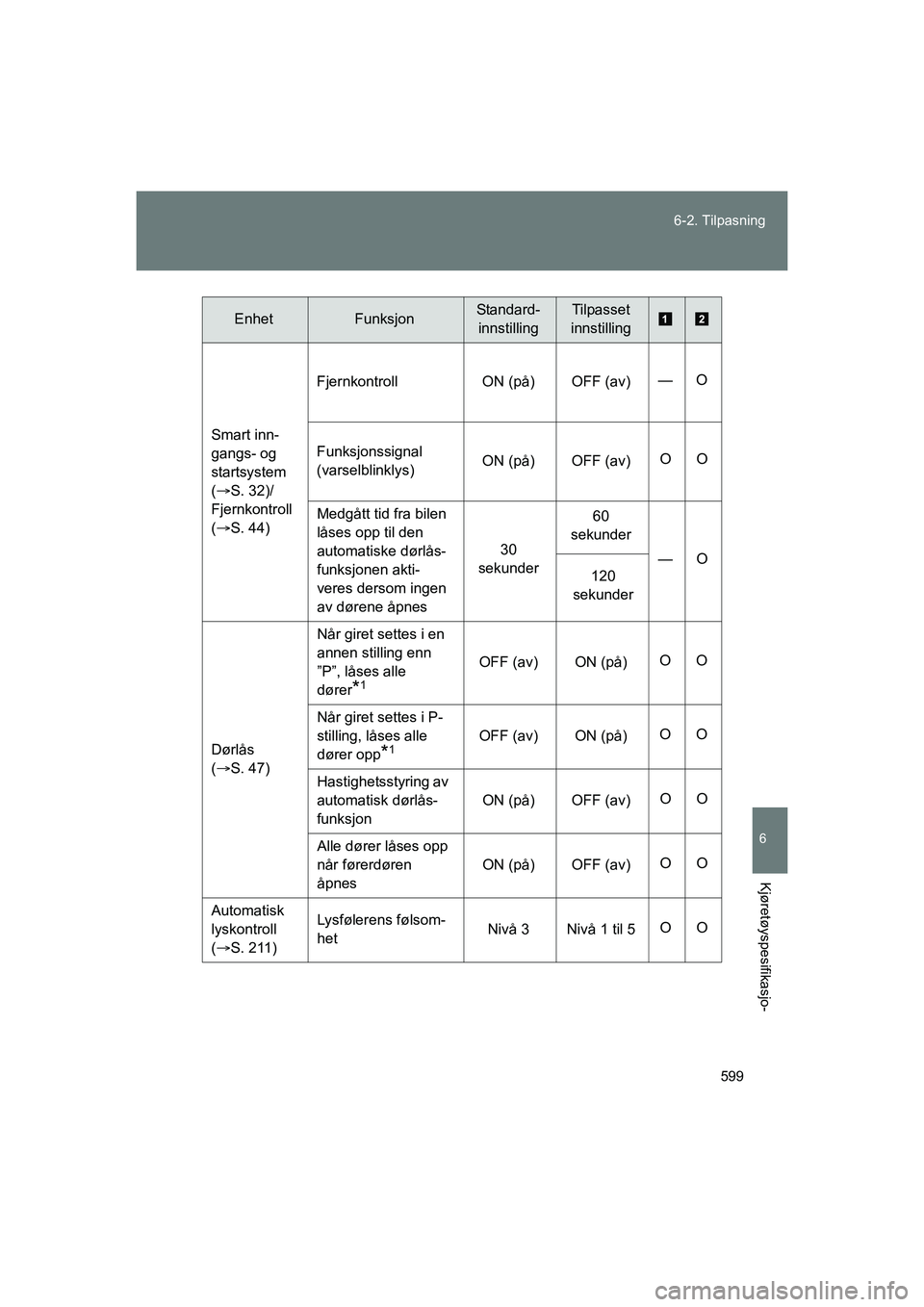 TOYOTA VERSO 2016 Instruksjoner for bruk (in Norwegian) 599
6-2. Tilpasning
6
Kjøretøyspesifikasjo-
OM64590NO
Smart inn-
gangs- og
startsystem
(
S. 32)/
Fjernkontroll
( S. 44) Fjernkontroll
ON (på) OFF (av) —O
Funksjonssignal
(varselblinklys) TOYOTA VERSO 2016 Instruksjoner for bruk (in Norwegian) 599
6-2. Tilpasning
6
Kjøretøyspesifikasjo-
OM64590NO
Smart inn-
gangs- og
startsystem
(
S. 32)/
Fjernkontroll
( S. 44) Fjernkontroll
ON (på) OFF (av) —O
Funksjonssignal
(varselblinklys)