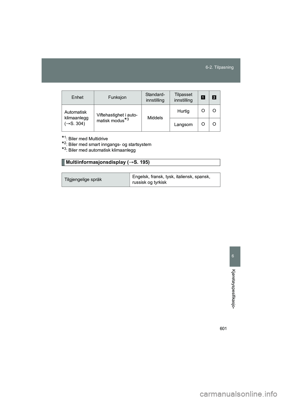TOYOTA VERSO 2016 Instruksjoner for bruk (in Norwegian) 601
6-2. Tilpasning
6
Kjøretøyspesifikasjo-
OM64590NO
*1: Biler med Multidrive
*2: Biler med smart inngangs- og startsystem
*3: Biler med automatisk klimaanlegg
Multiinformasjonsdisplay (
S. 195) TOYOTA VERSO 2016 Instruksjoner for bruk (in Norwegian) 601
6-2. Tilpasning
6
Kjøretøyspesifikasjo-
OM64590NO
*1: Biler med Multidrive
*2: Biler med smart inngangs- og startsystem
*3: Biler med automatisk klimaanlegg
Multiinformasjonsdisplay (
S. 195)