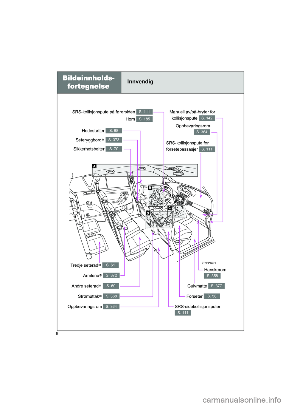 TOYOTA VERSO 2016 Instruksjoner for bruk (in Norwegian) 8
OM64590NO
Strømuttak S. 368
Innvendig
Sikkerhetsbelter S. 70
SRS-kollisjonspute for
forsetepassasjer
S. 111
SRS-kollisjonspute på førersiden S. 111
Hodestøtter S. 68
Oppbevaringsrom S. 364
TOYOTA VERSO 2016 Instruksjoner for bruk (in Norwegian) 8
OM64590NO
Strømuttak S. 368
Innvendig
Sikkerhetsbelter S. 70
SRS-kollisjonspute for
forsetepassasjer
S. 111
SRS-kollisjonspute på førersiden S. 111
Hodestøtter S. 68
Oppbevaringsrom S. 364