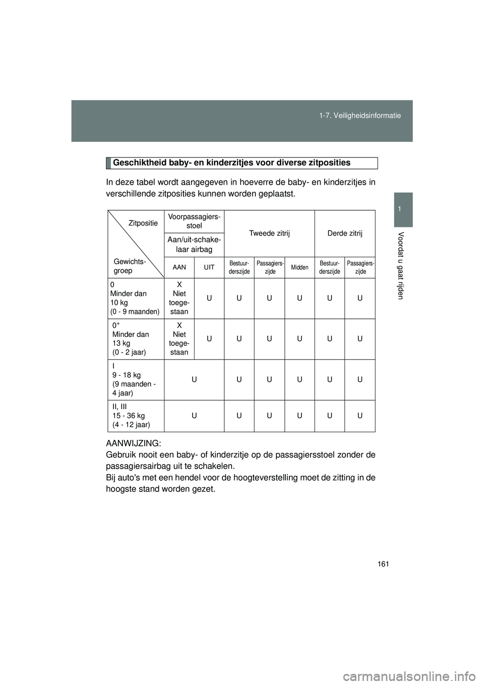 TOYOTA VERSO 2016 Instructieboekje (in Dutch) 161
1-7. Veiligheidsinformatie
1
Voordat u gaat rijden
VERSO_EE_OM64590E
Geschiktheid baby- en kinderzit
jes voor diverse zitposities
In deze tabel wordt aangegeven in hoeverre de baby- en kinderzitje TOYOTA VERSO 2016 Instructieboekje (in Dutch) 161
1-7. Veiligheidsinformatie
1
Voordat u gaat rijden
VERSO_EE_OM64590E
Geschiktheid baby- en kinderzit
jes voor diverse zitposities
In deze tabel wordt aangegeven in hoeverre de baby- en kinderzitje