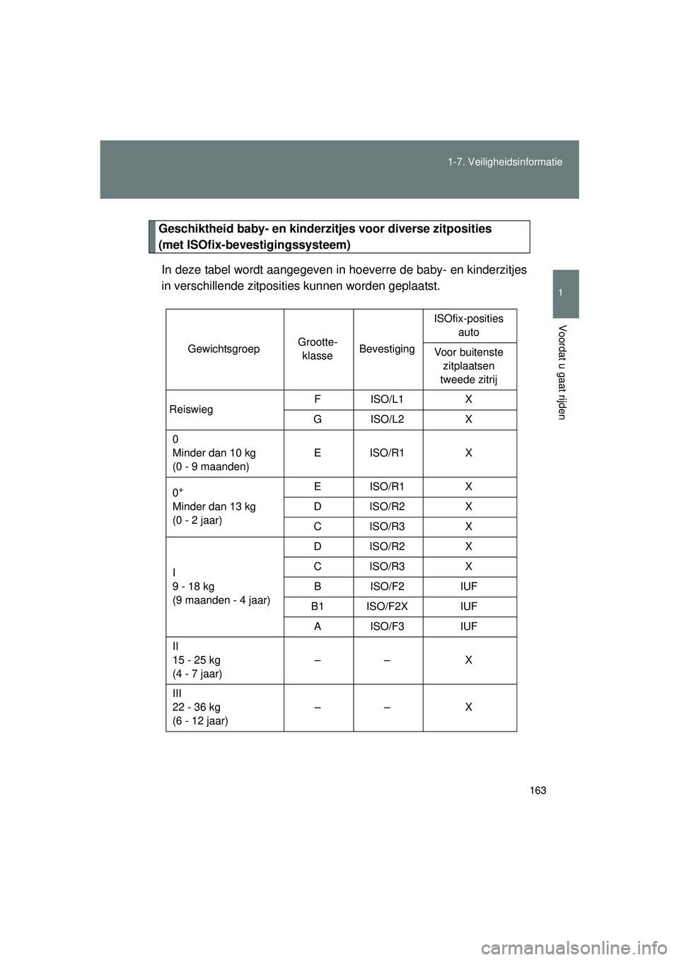 TOYOTA VERSO 2016 Instructieboekje (in Dutch) 163
1-7. Veiligheidsinformatie
1
Voordat u gaat rijden
VERSO_EE_OM64590E
Geschiktheid baby- en kinderzit
jes voor diverse zitposities
(met ISOfix-bevestigingssysteem)
In deze tabel wordt aangegeven i TOYOTA VERSO 2016 Instructieboekje (in Dutch) 163
1-7. Veiligheidsinformatie
1
Voordat u gaat rijden
VERSO_EE_OM64590E
Geschiktheid baby- en kinderzit
jes voor diverse zitposities
(met ISOfix-bevestigingssysteem)
In deze tabel wordt aangegeven i