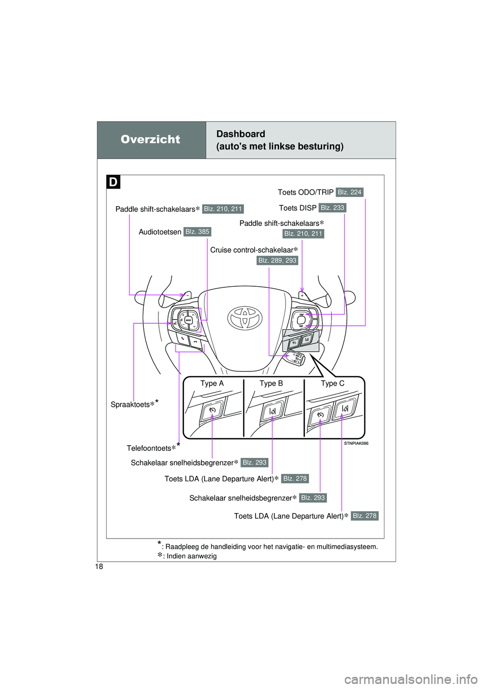 TOYOTA VERSO 2016  Instructieboekje (in Dutch) 18
VERSO_EE_OM64590E
OverzichtDashboard
(autos met linkse besturing)
Paddle shift-schakelaars∗ Blz. 210, 211Toets DISP Blz. 233
Audiotoetsen Blz. 385
Cruise control-schakelaar∗
 Blz. 289, 293
Spr