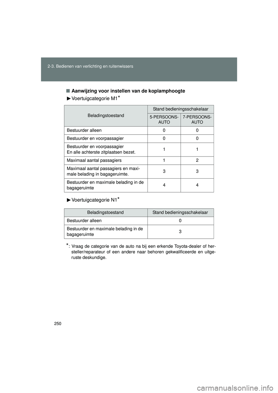 TOYOTA VERSO 2016  Instructieboekje (in Dutch) 250
2-3. Bedienen van verlichting en ruitenwissers
VERSO_EE_OM64590E
■
Aanwijzing voor instelle n van de koplamphoogte
Voertuigcategorie M1
*
Voertuigcategorie N1*
*
: Vraag de categorie van de auto