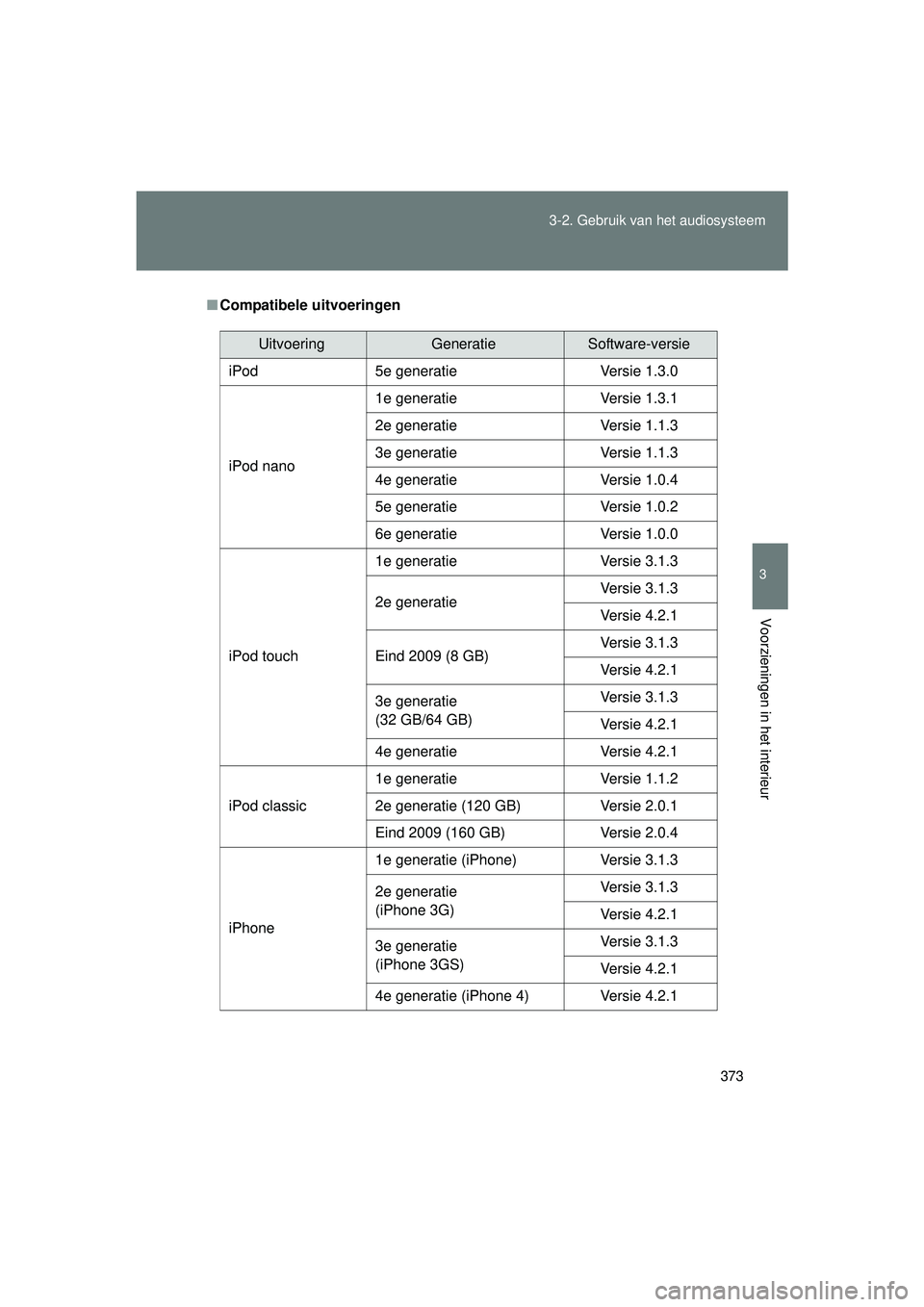 TOYOTA VERSO 2016  Instructieboekje (in Dutch) 373
3-2. Gebruik v
an het audiosysteem
3
Voorzieningen in het interieur
VERSO_EE_OM64590E
■Compatibele uitvoeringen
UitvoeringGeneratieSoftware-versie
iPod 5e generatie Versie 1.3.0
iPod nano 1e gen