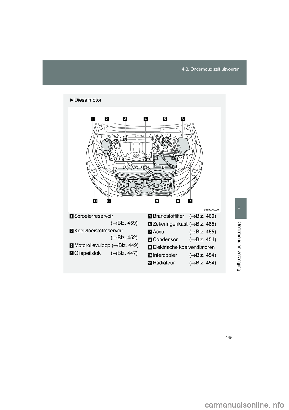 TOYOTA VERSO 2016 Instructieboekje (in Dutch) 445
4-3. Onderhoud zelf uitvoeren
4
Onderhoud en verzorging
VERSO_EE_OM64590E
Dieselmotor
Sproeierreservoir
(→ Blz. 459)
Koelvloeistofreservoir (→ Blz. 452)
Motorolievuldop ( →Blz. 449)
Oliepei TOYOTA VERSO 2016 Instructieboekje (in Dutch) 445
4-3. Onderhoud zelf uitvoeren
4
Onderhoud en verzorging
VERSO_EE_OM64590E
Dieselmotor
Sproeierreservoir
(→ Blz. 459)
Koelvloeistofreservoir (→ Blz. 452)
Motorolievuldop ( →Blz. 449)
Oliepei
