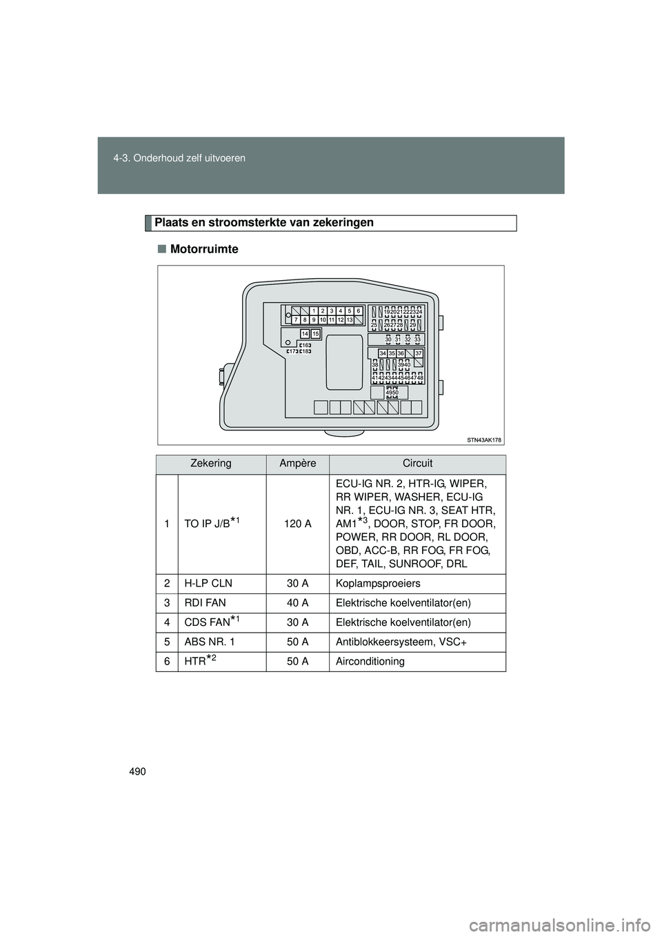 TOYOTA VERSO 2016  Instructieboekje (in Dutch) 490
4-3. Onderhoud zelf uitvoeren
VERSO_EE_OM64590E
Plaats en stroomsterkte van zekeringen
■ Motorruimte
ZekeringAmpèreCircuit
1TO IP J/B*1120 A ECU-IG NR. 2, HTR-IG, WIPER, 
RR WIPER, WASHER, ECU-