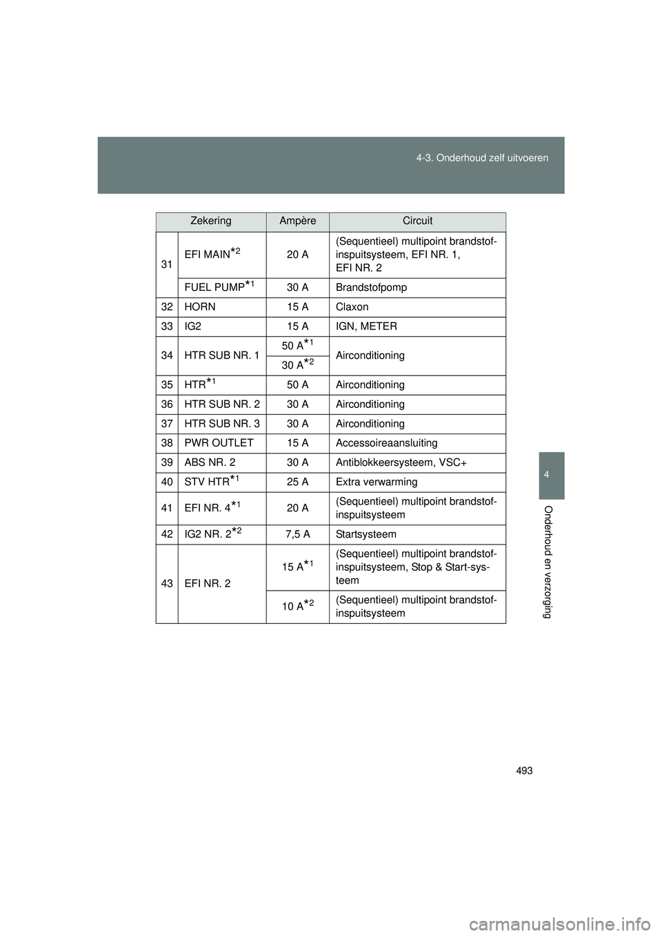 TOYOTA VERSO 2016 Instructieboekje (in Dutch) 493
4-3. Onderhoud zelf uitvoeren
4
Onderhoud en verzorging
VERSO_EE_OM64590E
31
EFI MAIN*220 A (Sequentieel) multipoint brandstof-
inspuitsysteem, EFI NR. 1,
EFI NR. 2
FUEL PUMP
*130 A Brandstofpomp TOYOTA VERSO 2016 Instructieboekje (in Dutch) 493
4-3. Onderhoud zelf uitvoeren
4
Onderhoud en verzorging
VERSO_EE_OM64590E
31
EFI MAIN*220 A (Sequentieel) multipoint brandstof-
inspuitsysteem, EFI NR. 1,
EFI NR. 2
FUEL PUMP
*130 A Brandstofpomp