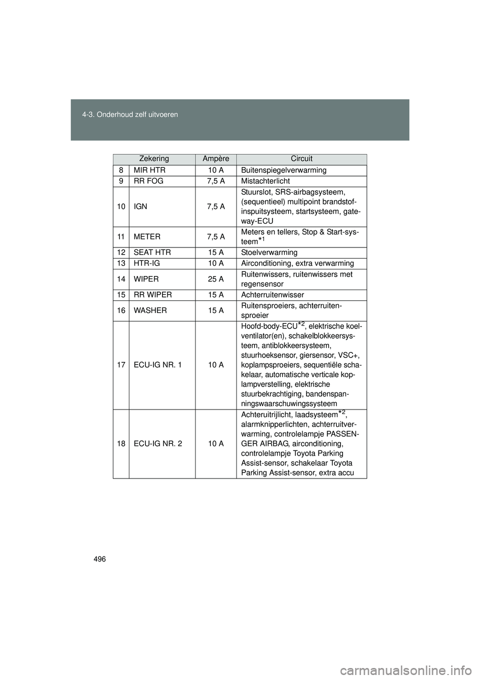TOYOTA VERSO 2016 Instructieboekje (in Dutch) 496
4-3. Onderhoud zelf uitvoeren
VERSO_EE_OM64590E
8 MIR HTR
10 A Buitenspiegelverwarming
9 RR FOG 7,5 A Mistachterlicht
10 IGN 7,5 AStuurslot, SRS-airbagsysteem,
(sequentieel) multipoint brandstof- TOYOTA VERSO 2016 Instructieboekje (in Dutch) 496
4-3. Onderhoud zelf uitvoeren
VERSO_EE_OM64590E
8 MIR HTR
10 A Buitenspiegelverwarming
9 RR FOG 7,5 A Mistachterlicht
10 IGN 7,5 AStuurslot, SRS-airbagsysteem,
(sequentieel) multipoint brandstof-