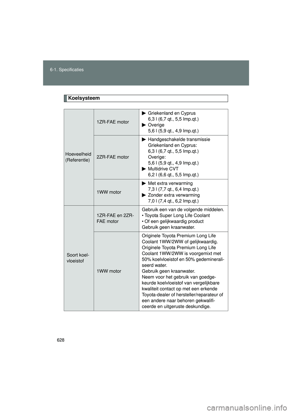 TOYOTA VERSO 2016 Instructieboekje (in Dutch) 628
6-1. Specificaties
VERSO_EE_OM64590E
Koelsysteem
Hoeveelheid
(Referentie)
1ZR-FAE motor
Griekenland en Cyprus
6,3 l (6,7 qt., 5,5 Imp.qt.)
Overige 5,6 l (5,9 qt., 4,9 Imp.qt.)
2ZR-FAE motor
Handge TOYOTA VERSO 2016 Instructieboekje (in Dutch) 628
6-1. Specificaties
VERSO_EE_OM64590E
Koelsysteem
Hoeveelheid
(Referentie)
1ZR-FAE motor
Griekenland en Cyprus
6,3 l (6,7 qt., 5,5 Imp.qt.)
Overige 5,6 l (5,9 qt., 4,9 Imp.qt.)
2ZR-FAE motor
Handge