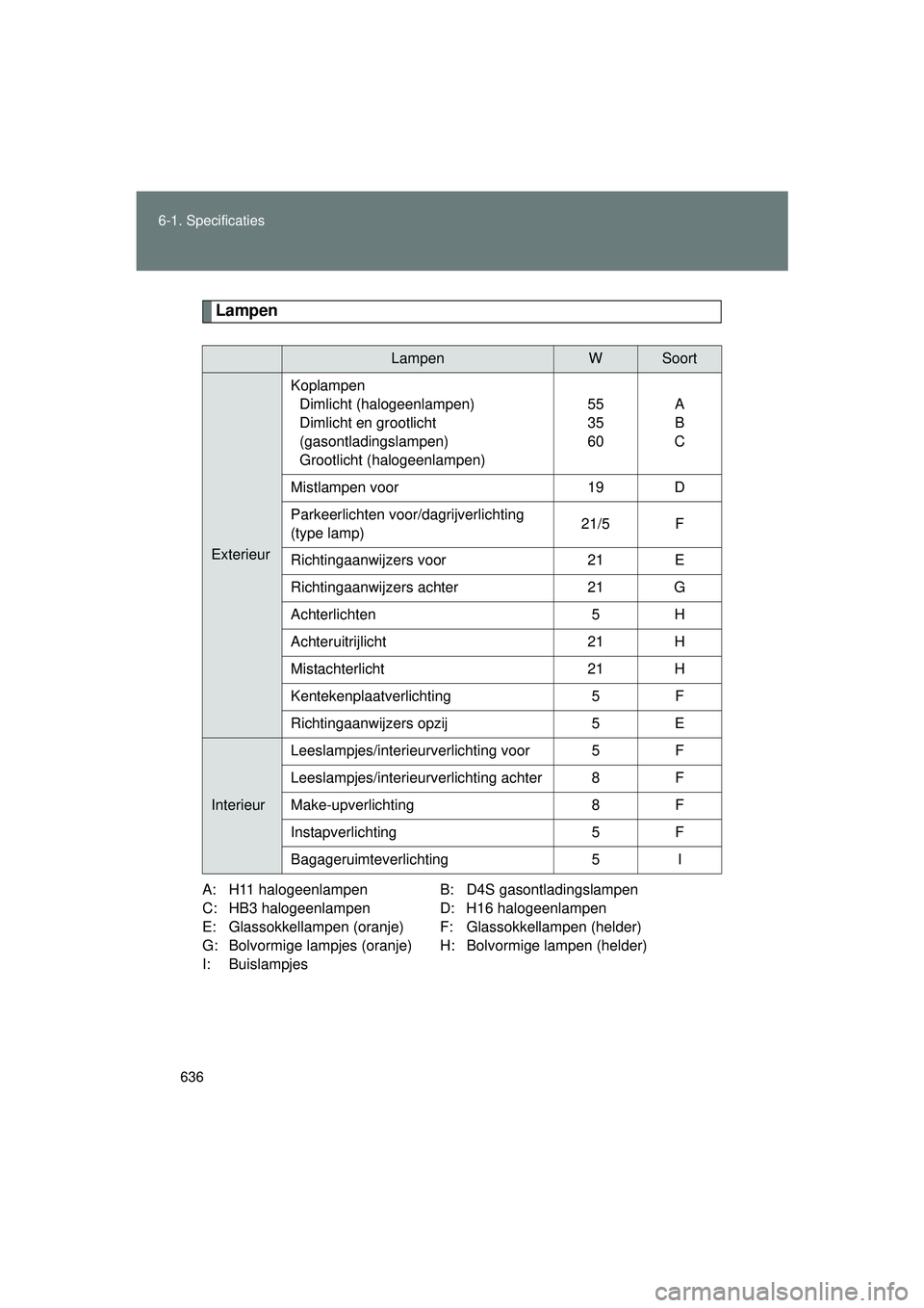 TOYOTA VERSO 2016 Instructieboekje (in Dutch) 636
6-1. Specificaties
VERSO_EE_OM64590E
Lampen
A: H11 halogeenlampen B: D4S gasontladingslampen
C: HB3 halogeenlampen D: H16 halogeenlampen
E: Glassokkellampen (oranje) F: Glassokkellampen (helder)
G TOYOTA VERSO 2016 Instructieboekje (in Dutch) 636
6-1. Specificaties
VERSO_EE_OM64590E
Lampen
A: H11 halogeenlampen B: D4S gasontladingslampen
C: HB3 halogeenlampen D: H16 halogeenlampen
E: Glassokkellampen (oranje) F: Glassokkellampen (helder)
G