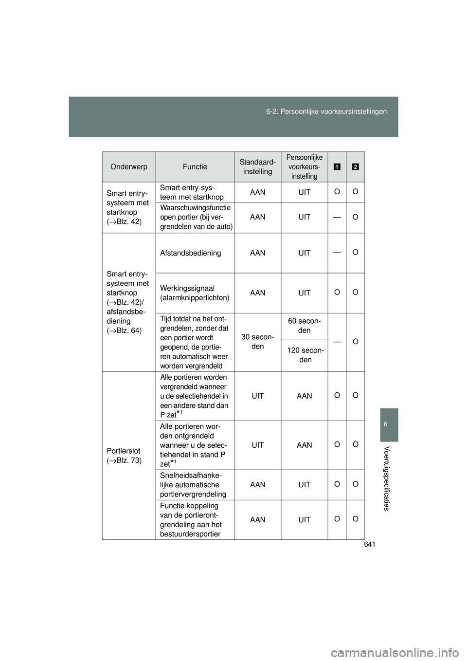 TOYOTA VERSO 2016 Instructieboekje (in Dutch) 641
6-2. Persoonlijke voorkeursinstellingen
6
Voertuigspecificaties
VERSO_EE_OM64590E
OnderwerpFunctieStandaard-
instellingPersoonlijke voorkeurs- instelling
Smart entry-
systeem met
startknop
(→B TOYOTA VERSO 2016 Instructieboekje (in Dutch) 641
6-2. Persoonlijke voorkeursinstellingen
6
Voertuigspecificaties
VERSO_EE_OM64590E
OnderwerpFunctieStandaard-
instellingPersoonlijke voorkeurs- instelling
Smart entry-
systeem met
startknop
(→B